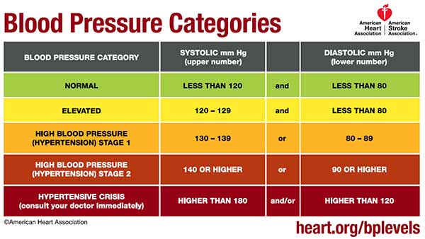 High Blood Pressure (HBP) or Hypertension Numbers Chart